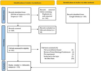 Cropping practices of globe artichoke: a bibliometric study